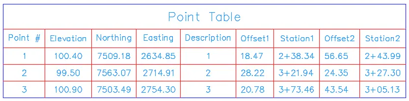 Example of Point Table with calculated stations and offsets of selected COGO points